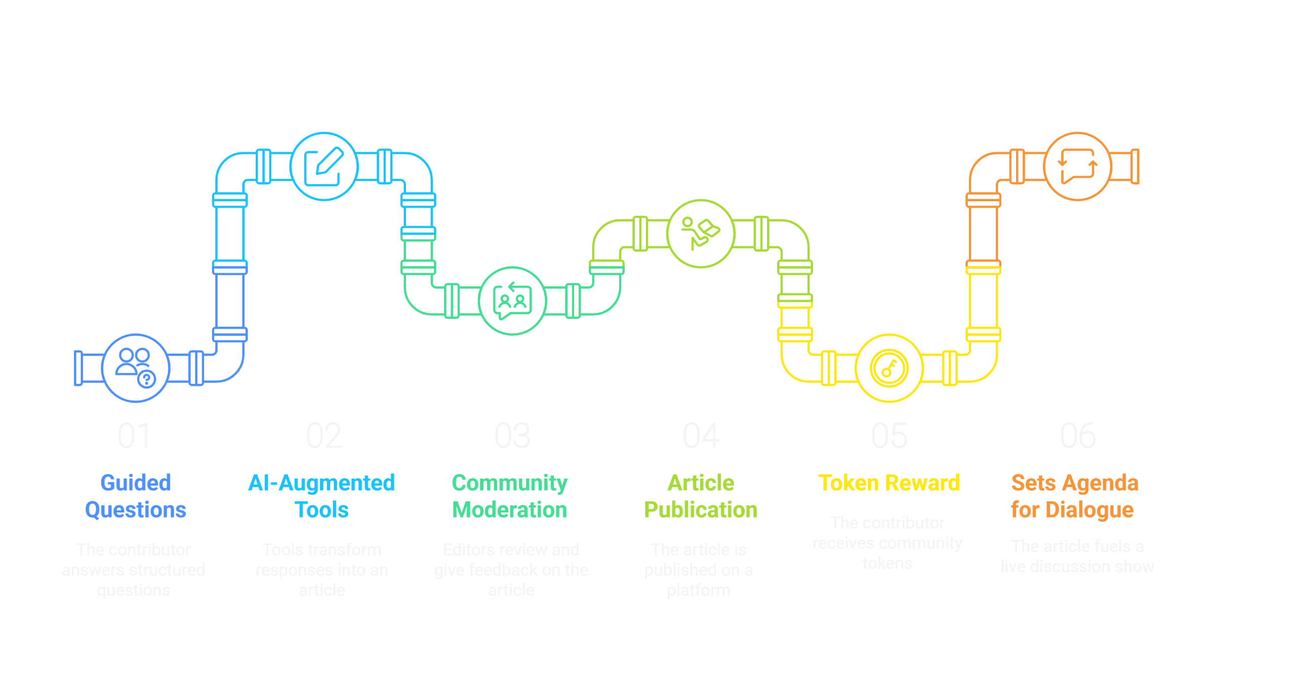 Storylab pipeline